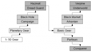 gear progression flowchart