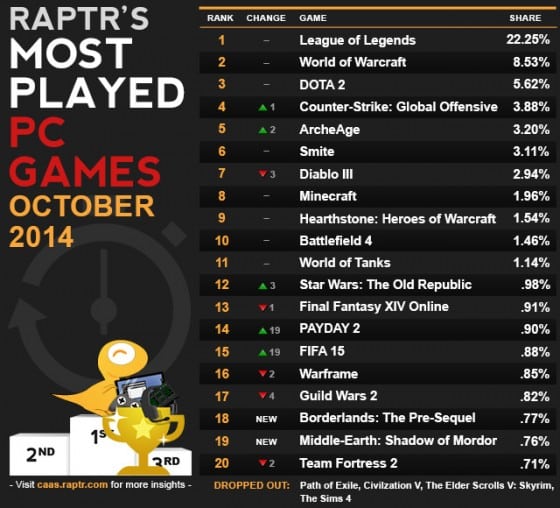 caas-most_played_Oct_update