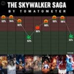 Galactic Odyssey: Unveiling the Ultimate Ranking of the Star Wars Films